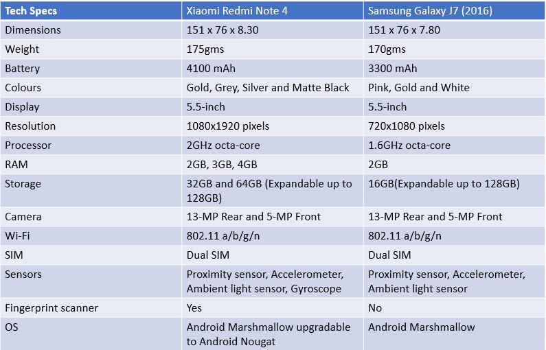 Xiaomi Redmi Note 4 Vs Samsung Galaxy J7