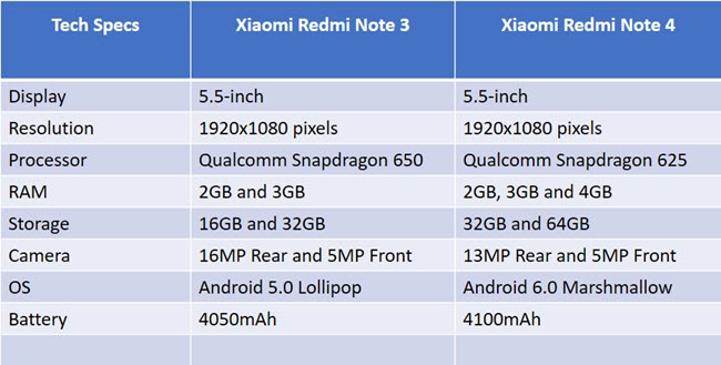 Xiaomi Redmi Note 4 Versus Xiaomi Redmi Note 3 Quick Comparison